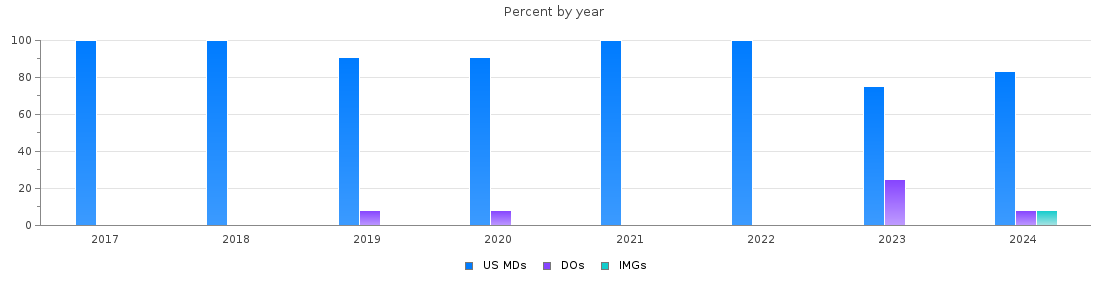 Percent of PGY-1 Obstetrics and gynecology MDs, DOs and IMGs in Alabama by year