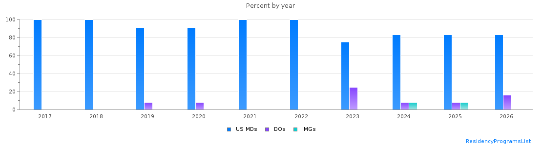 Percent of PGY-1 Obstetrics and gynecology MDs, DOs and IMGs in Alabama by year