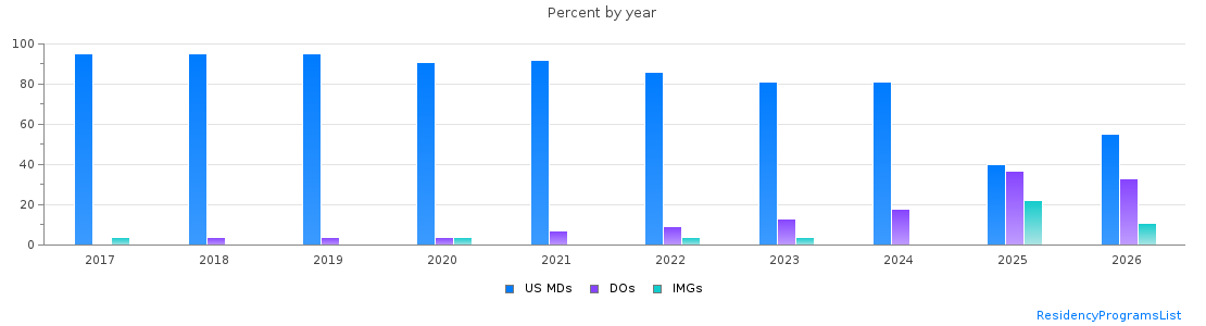 Percent of PGY-1 Obstetrics and gynecology MDs, DOs and IMGs in Arizona by year