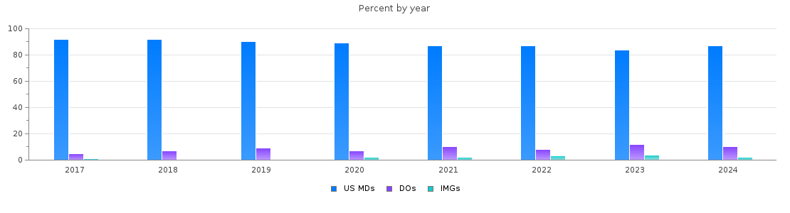 Percent of PGY-1 Obstetrics and gynecology MDs, DOs and IMGs in California by year