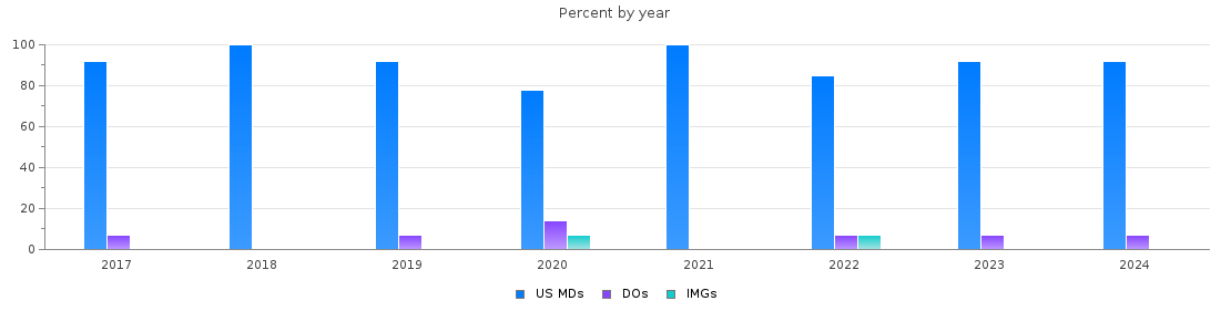 Percent of PGY-1 Obstetrics and gynecology MDs, DOs and IMGs in Colorado by year