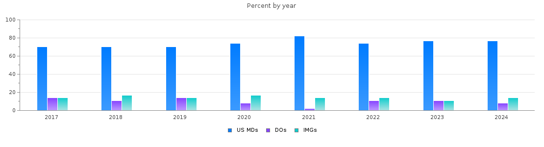 Percent of PGY-1 Obstetrics and gynecology MDs, DOs and IMGs in Connecticut by year