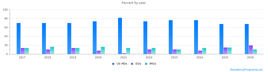 Percent of PGY-1 Obstetrics and gynecology MDs, DOs and IMGs in Connecticut by year