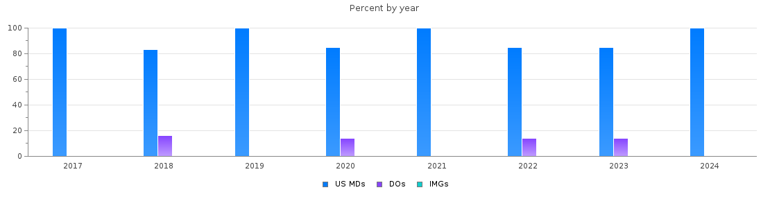Percent of PGY-1 Obstetrics and gynecology MDs, DOs and IMGs in Delaware by year