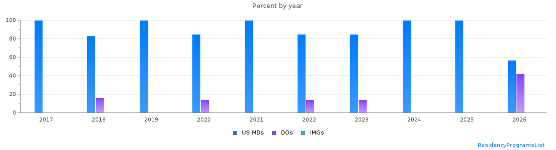 Percent of PGY-1 Obstetrics and gynecology MDs, DOs and IMGs in Delaware by year