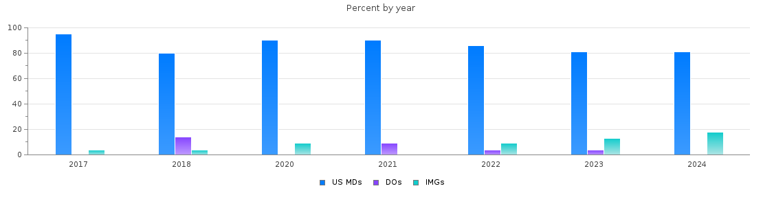 Percent of PGY-1 Obstetrics and gynecology MDs, DOs and IMGs in District of Columbia by year