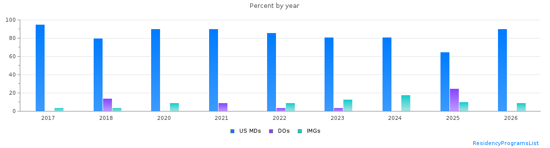 Percent of PGY-1 Obstetrics and gynecology MDs, DOs and IMGs in District of Columbia by year