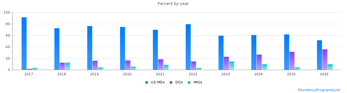 Percent of PGY-1 Obstetrics and gynecology MDs, DOs and IMGs in Florida by year