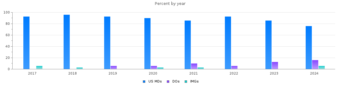 Percent of PGY-1 Obstetrics and gynecology MDs, DOs and IMGs in Georgia by year