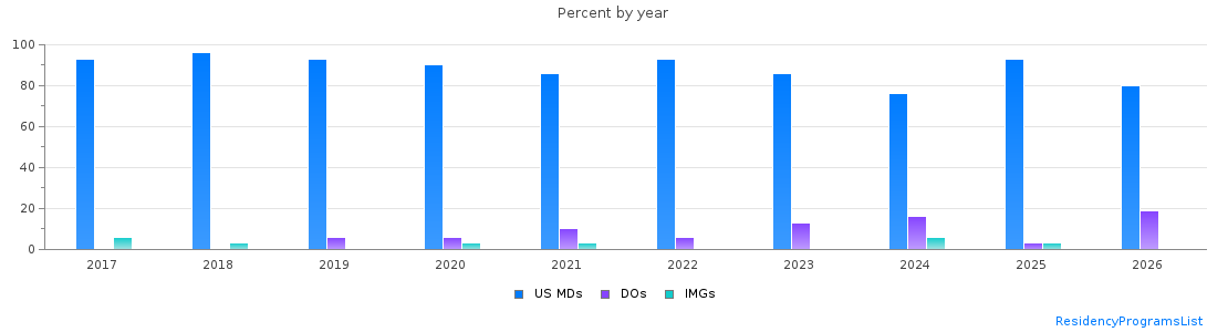 Percent of PGY-1 Obstetrics and gynecology MDs, DOs and IMGs in Georgia by year