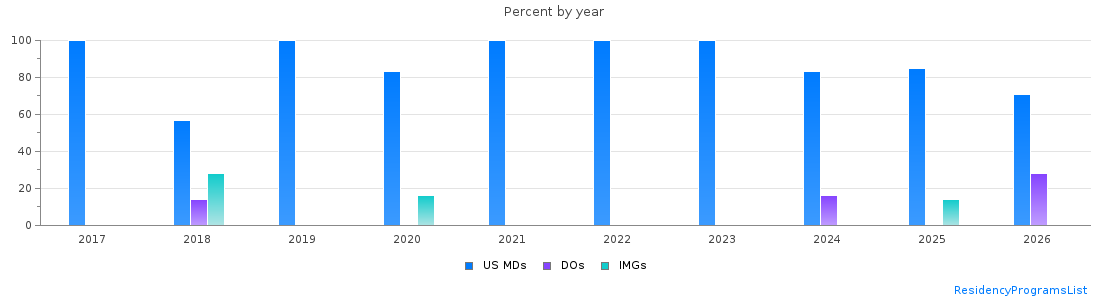 Percent of PGY-1 Obstetrics and gynecology MDs, DOs and IMGs in Hawaii by year