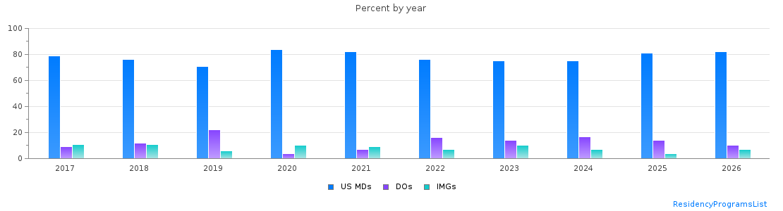 Percent of PGY-1 Obstetrics and gynecology MDs, DOs and IMGs in Illinois by year