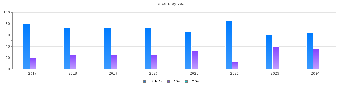 Percent of PGY-1 Obstetrics and gynecology MDs, DOs and IMGs in Indiana by year