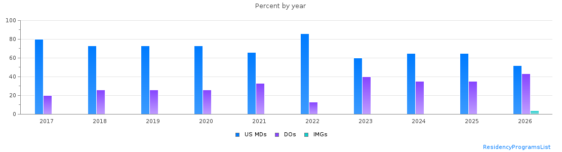 Percent of PGY-1 Obstetrics and gynecology MDs, DOs and IMGs in Indiana by year