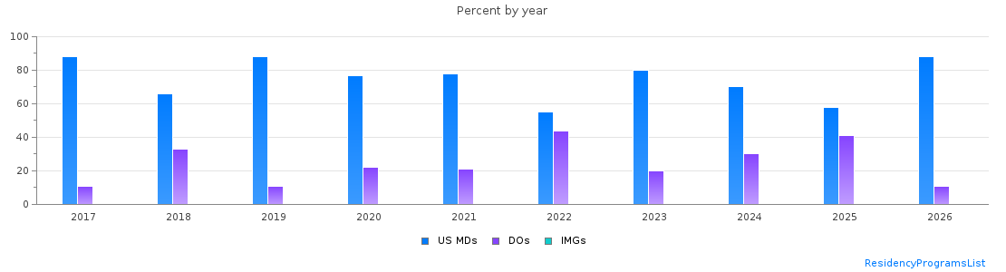 Percent of PGY-1 Obstetrics and gynecology MDs, DOs and IMGs in Kansas by year
