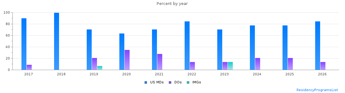 Percent of PGY-1 Obstetrics and gynecology MDs, DOs and IMGs in Kentucky by year