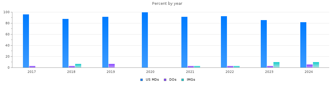 Percent of PGY-1 Obstetrics and gynecology MDs, DOs and IMGs in Louisiana by year