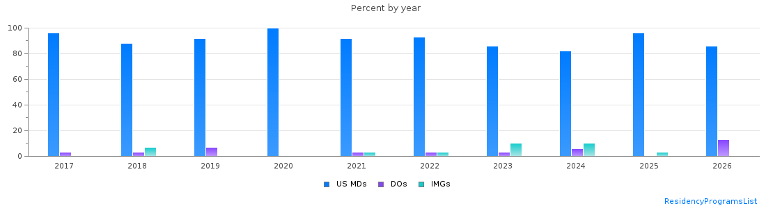Percent of PGY-1 Obstetrics and gynecology MDs, DOs and IMGs in Louisiana by year