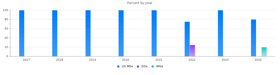 Percent of PGY-1 Obstetrics and gynecology MDs, DOs and IMGs in Maine by year