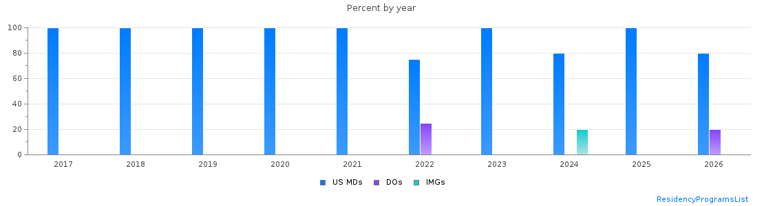 Percent of PGY-1 Obstetrics and gynecology MDs, DOs and IMGs in Maine by year