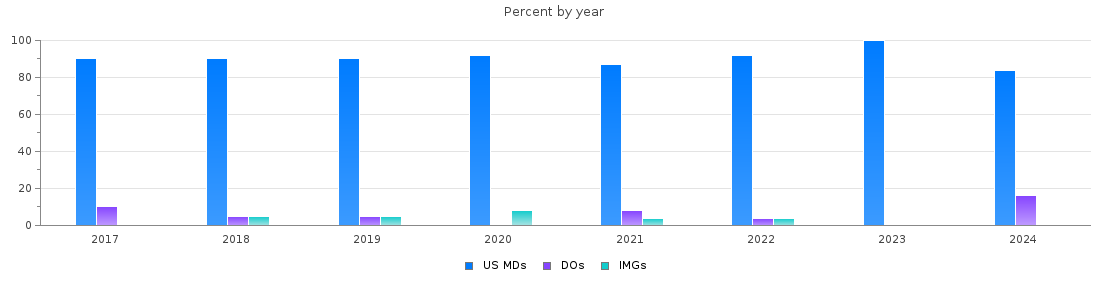 Percent of PGY-1 Obstetrics and gynecology MDs, DOs and IMGs in Maryland by year