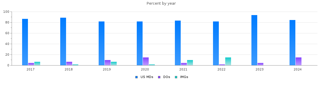 Percent of PGY-1 Obstetrics and gynecology MDs, DOs and IMGs in Massachusetts by year