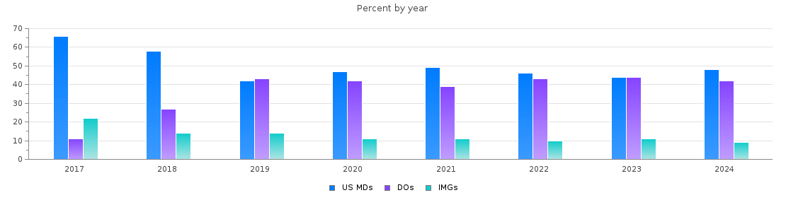 Percent of PGY-1 Obstetrics and gynecology MDs, DOs and IMGs in Michigan by year