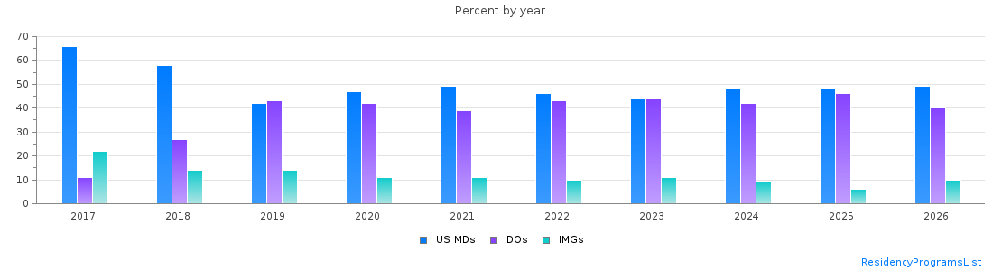 Percent of PGY-1 Obstetrics and gynecology MDs, DOs and IMGs in Michigan by year
