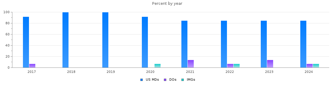 Percent of PGY-1 Obstetrics and gynecology MDs, DOs and IMGs in Minnesota by year