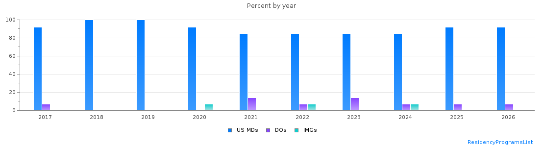 Percent of PGY-1 Obstetrics and gynecology MDs, DOs and IMGs in Minnesota by year