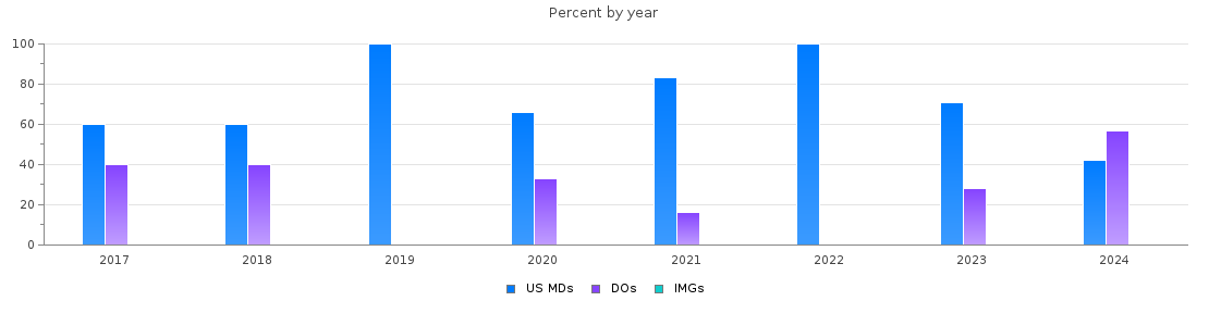 Percent of PGY-1 Obstetrics and gynecology MDs, DOs and IMGs in Mississippi by year