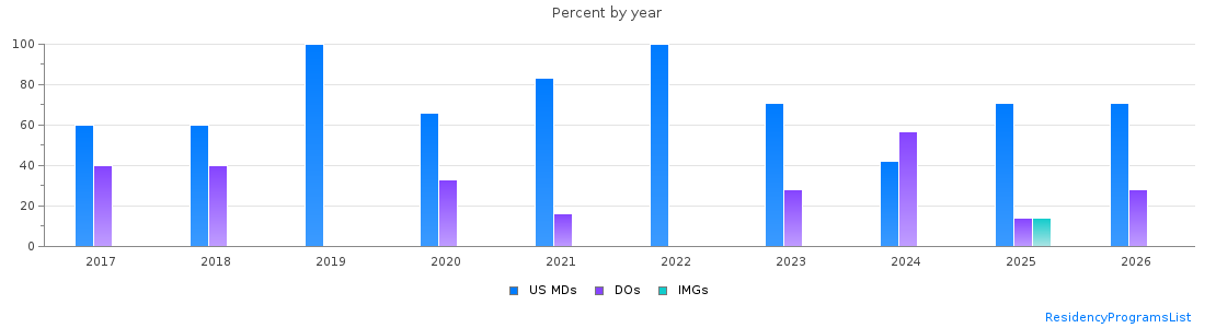 Percent of PGY-1 Obstetrics and gynecology MDs, DOs and IMGs in Mississippi by year