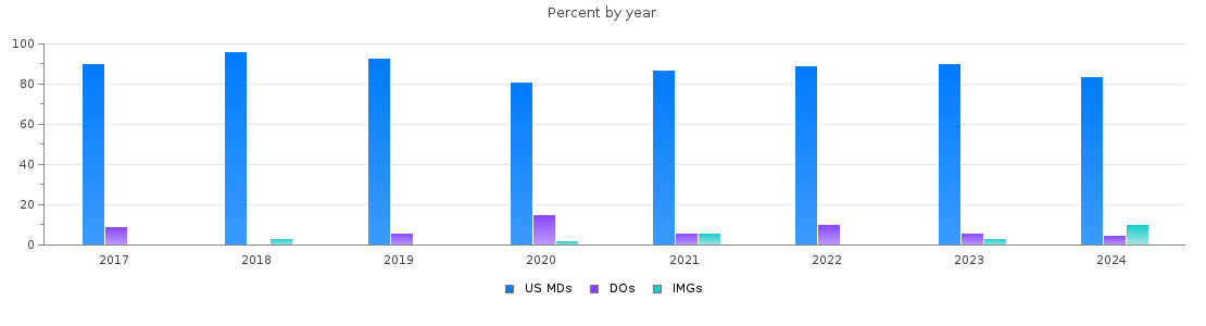 Percent of PGY-1 Obstetrics and gynecology MDs, DOs and IMGs in Missouri by year