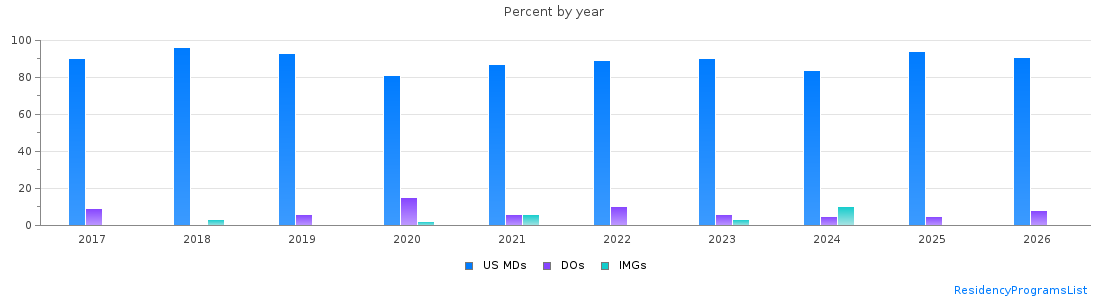 Percent of PGY-1 Obstetrics and gynecology MDs, DOs and IMGs in Missouri by year