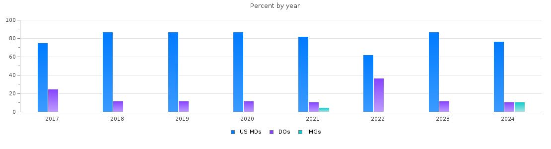 Percent of PGY-1 Obstetrics and gynecology MDs, DOs and IMGs in Nebraska by year