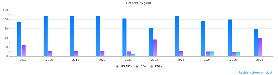 Percent of PGY-1 Obstetrics and gynecology MDs, DOs and IMGs in Nebraska by year