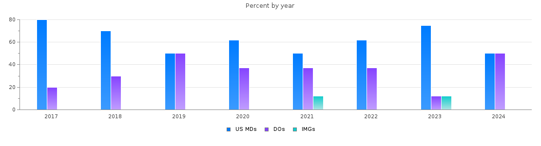 Percent of PGY-1 Obstetrics and gynecology MDs, DOs and IMGs in Nevada by year