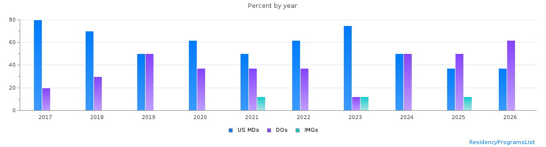 Percent of PGY-1 Obstetrics and gynecology MDs, DOs and IMGs in Nevada by year