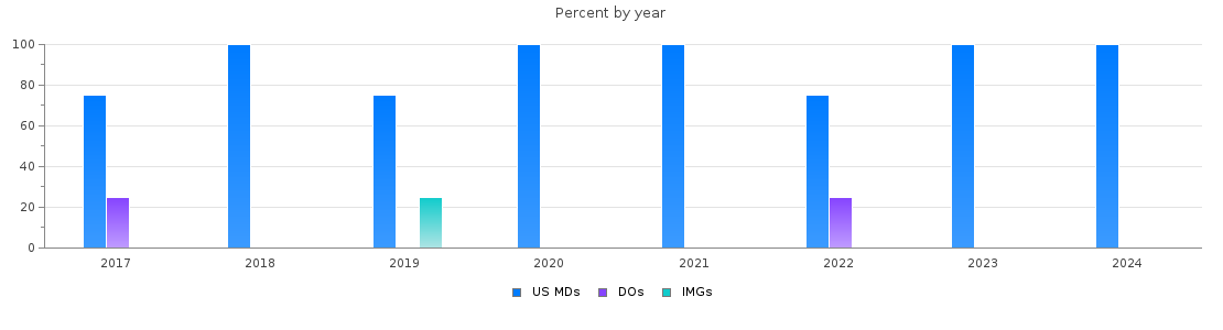 Percent of PGY-1 Obstetrics and gynecology MDs, DOs and IMGs in New Hampshire by year