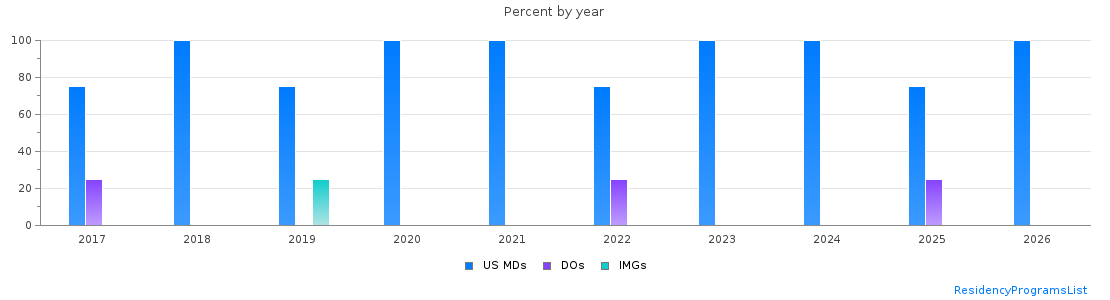 Percent of PGY-1 Obstetrics and gynecology MDs, DOs and IMGs in New Hampshire by year