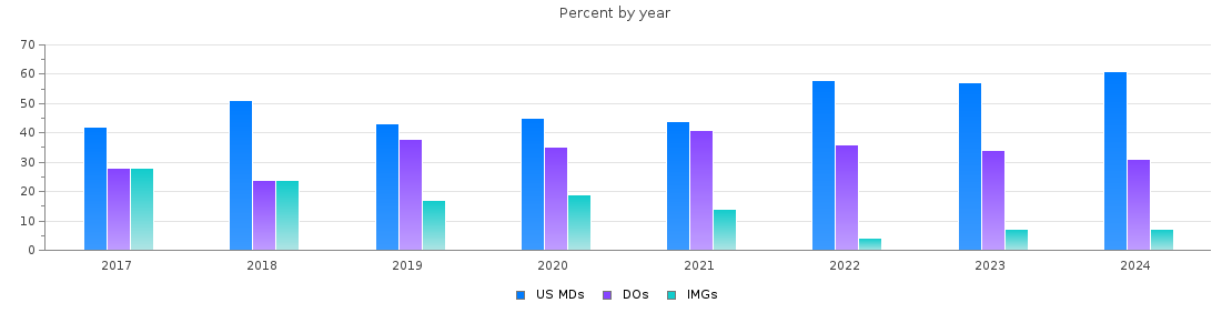 Percent of PGY-1 Obstetrics and gynecology MDs, DOs and IMGs in New Jersey by year