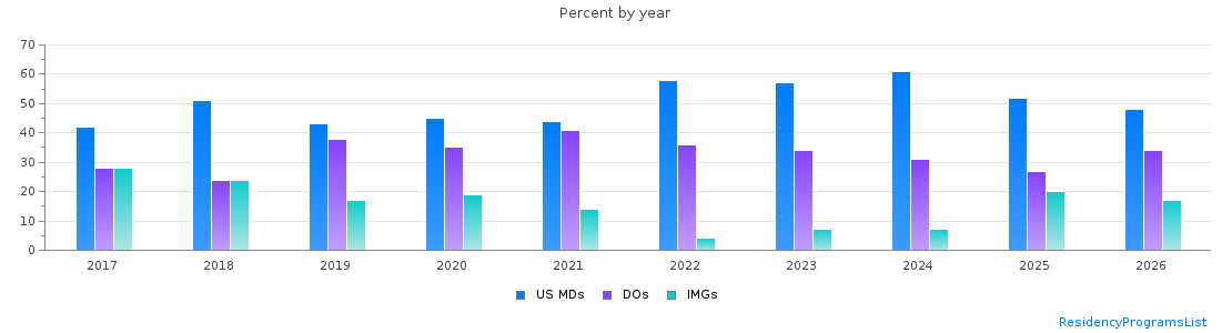 Percent of PGY-1 Obstetrics and gynecology MDs, DOs and IMGs in New Jersey by year