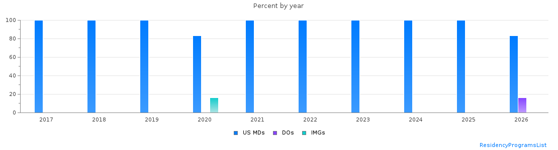 Percent of PGY-1 Obstetrics and gynecology MDs, DOs and IMGs in New Mexico by year
