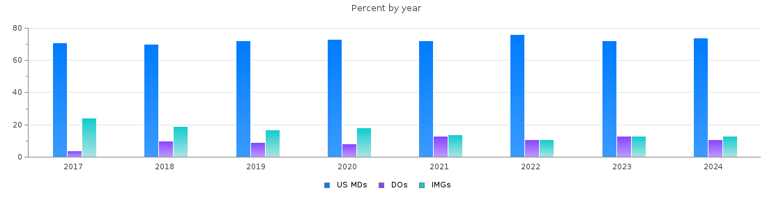 Percent of PGY-1 Obstetrics and gynecology MDs, DOs and IMGs in New York by year