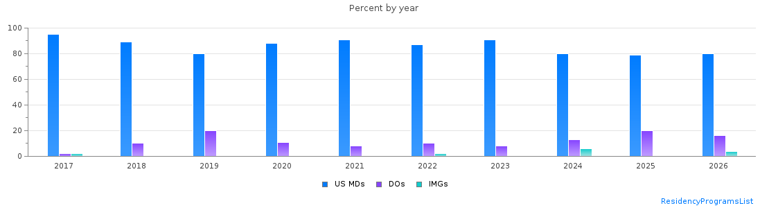 Percent of PGY-1 Obstetrics and gynecology MDs, DOs and IMGs in North Carolina by year