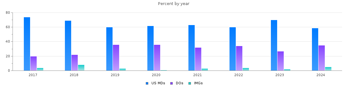 Percent of PGY-1 Obstetrics and gynecology MDs, DOs and IMGs in Ohio by year