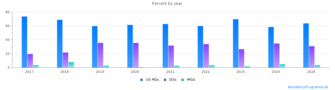 Percent of PGY-1 Obstetrics and gynecology MDs, DOs and IMGs in Ohio by year