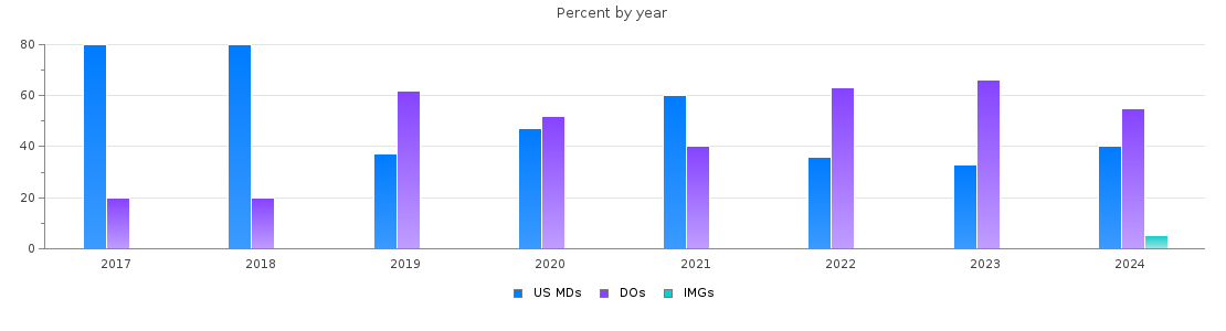 Percent of PGY-1 Obstetrics and gynecology MDs, DOs and IMGs in Oklahoma by year