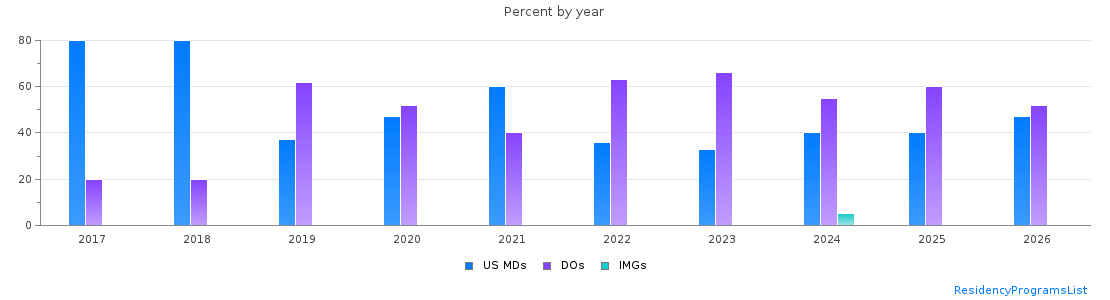 Percent of PGY-1 Obstetrics and gynecology MDs, DOs and IMGs in Oklahoma by year