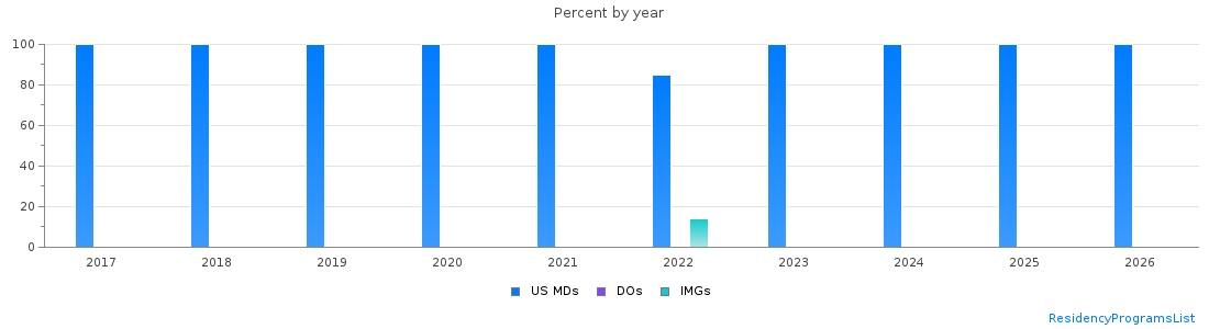 Percent of PGY-1 Obstetrics and gynecology MDs, DOs and IMGs in Oregon by year